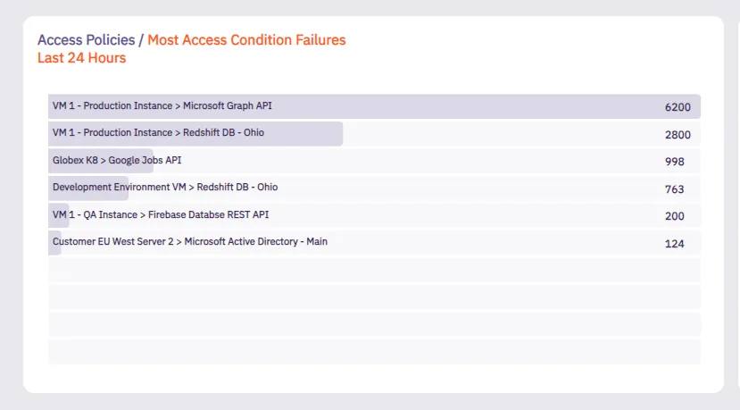 Access Policy Failures