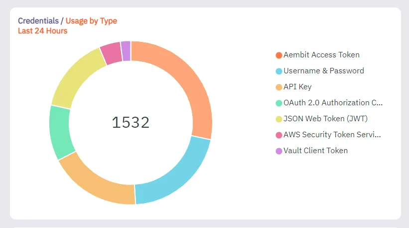 Credential Provider Usage By Type