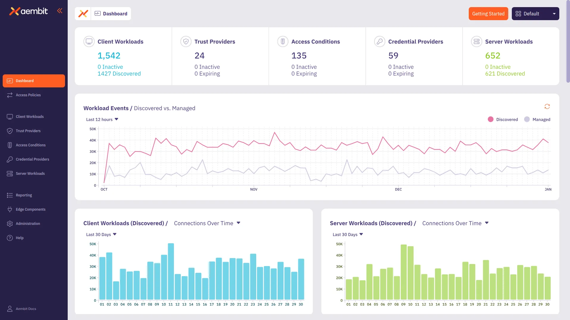 Admin Dashboard - Summary
